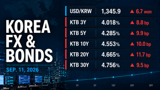 Korean 3-yr yield tops 4% for first time since 2023