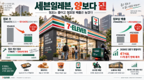 [경제일보] 출점 경쟁 종료 선언…세븐일레븐, 37년 만에 양보다 질로 승부