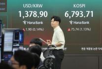 코스피, 0.91% 상승한 6779.02 출발…6700선 회복하며 강세