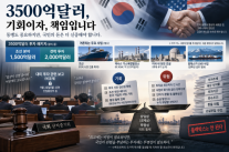 [사설] 3500억달러 대미투자, 밀실 협상으로 결정할 돈 아니다