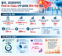 중국, 2030년 글로벌 신약 25% 목표 선언…K바이오에 경쟁과 기회 동시 부상