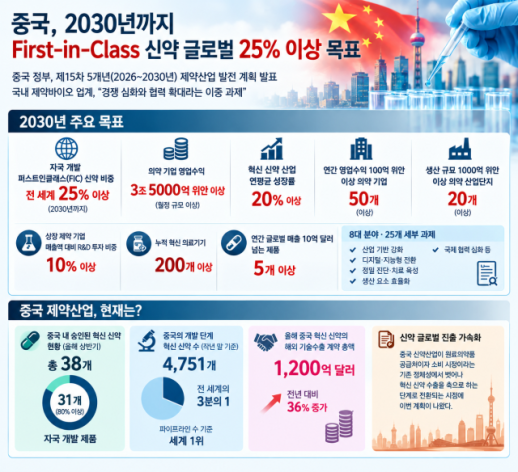 중국, 2030년 글로벌 신약 25% 목표 선언…K바이오에 경쟁과 기회 동시 부상