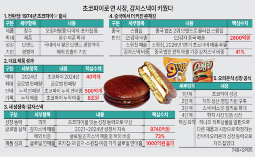 [경제일보] 오리온 초코파이 52년…세계인과 情 쌓고 스낵 영토도 넓혔다