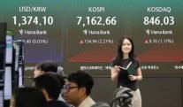 코스피, 2.20% 상승한 7161.61 출발…반도체 강세에 7100선 회복