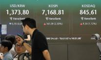 코스피, 0.15% 오른 7017.91 마감…장중 급등분 대부분 반납