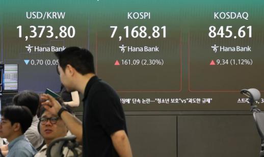 코스피, 0.15% 오른 7017.91 마감…장중 급등분 대부분 반납