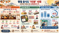 30만원 차례상 대신 6900원 한 끼…명절 음식도 1인분 시대