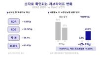 처브라이프, GA 영업 확대…상반기 ROE 20.63%로 상승