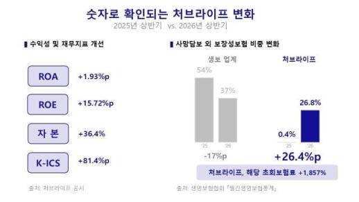 처브라이프, GA 영업 확대…상반기 ROE 20.63%로 상승