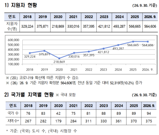 国家公认的韩国语能力考试TOPIK将于2029年全面转向AI和数字化系统，开启“100万申请者时代”