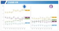 30대 남성 10명 중 6명 비만…1년 새 9.9%p 상승