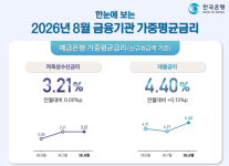 은행 대출금리 4.40%로 상승…신규 기준 예대금리차 벌어져