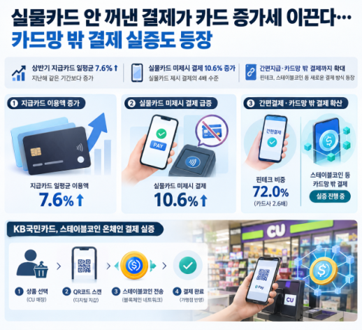 실물카드 안 꺼낸 결제가 카드 증가세 이끈다… 카드망 밖 결제 실증도