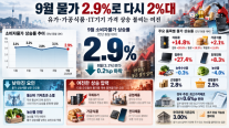 9월 물가 2.9%로 다시 2%대…유가·가공식품·IT기기 불씨 여전