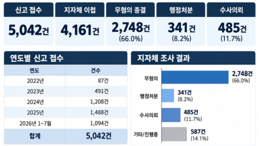 房地产交易秩序干扰事件66%无罪…行政处分仅占8%