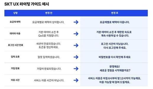 SKT, 잘못 입력 대신 다시 확인…AI로 고객 안내문구 쉬운 말 쓴다
