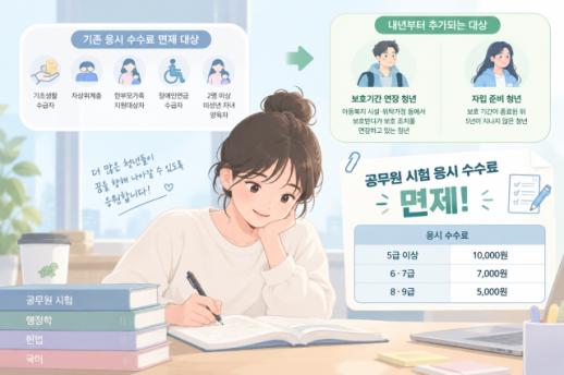 自立准备青年，从明年起免除公务员考试报名费