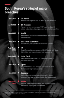 AJP Factbox: South Koreas major hacking incidents since 2025