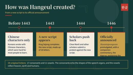 AJP FAQ : How was Hangeul created ?