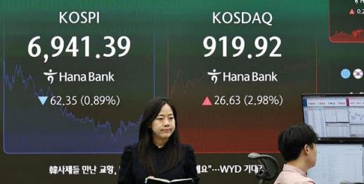코스피, 7000선 하루 만에 반납…반면 코스닥 3% 가까이 급등 
