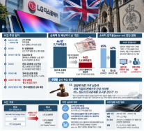[단독] 20여년 전 LCD 담합 후폭풍…LG디스플레이 손배전 英대법원 간다
