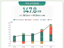 2분기 국내 순자금운용 147.8조로 확대…기업 자금공급 크게 늘어
