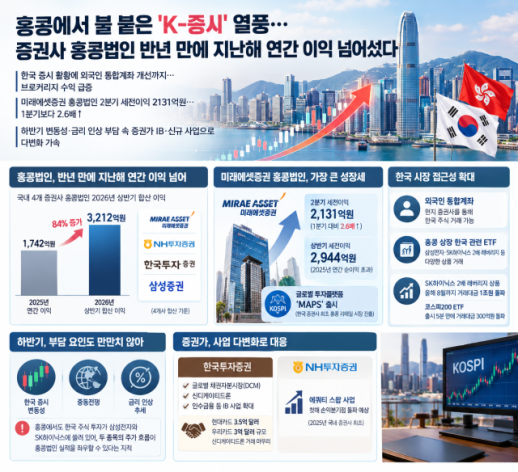 홍콩서 불붙은 K-증시 열풍…증권사 홍콩법인 반년 만 지난해 실적 돌파