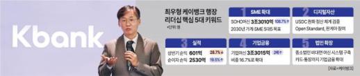 [경제일보] 케뱅, 코스피 입성 후 성장 드라이브…중기 대출·디지털자산 강화