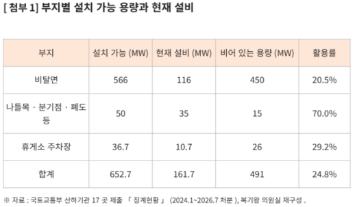 高速公路太阳能安装潜力75%未被利用，2030年仍将有64%闲置