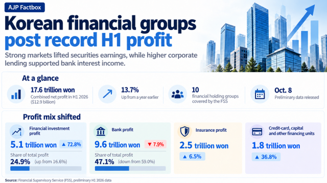 AJP Factbox: Korean financial groups H1 profit at record $13 billion 