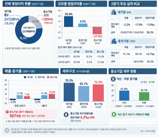 제약·바이오 이익도 대기업 쏠림…상장 8곳이 영업익 77% 차지