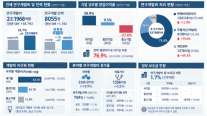 돈은 2조원 넘게 썼는데 사람은 그대로…바이오 R&D 양극화