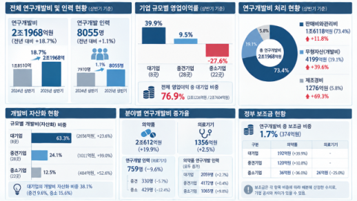 돈은 2조원 넘게 썼는데 사람은 그대로…바이오 R&D 양극화