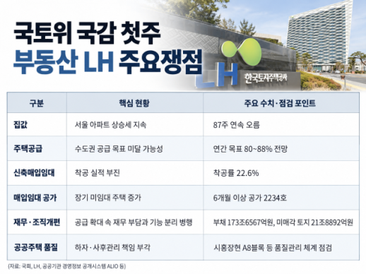 2026年国政审查：国土委员会审查LH，房价飙升与供应不足成焦点