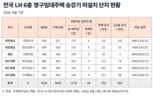 LH六层永久租赁住房中64%无电梯，老年人和残疾人出行不便