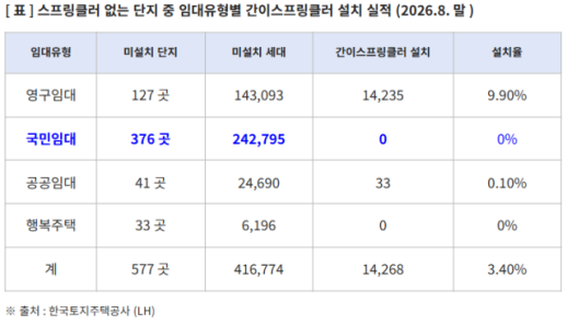 LH租赁住房火灾死亡者中74%为无喷淋系统的住户，增设率仅为3.4%