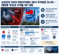 [증시 포커스] 삼전 100조 실적에도 3분기 주저앉은 코스피…대만에 수익률 1위 내줘