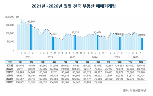 全国房地产交易量下降39.7%，首尔公寓市场尤为明显