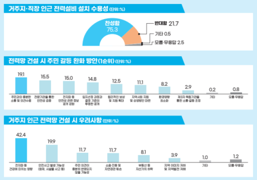 九成国民认为有必要扩建电网，75.3%支持在附近安装电力设施