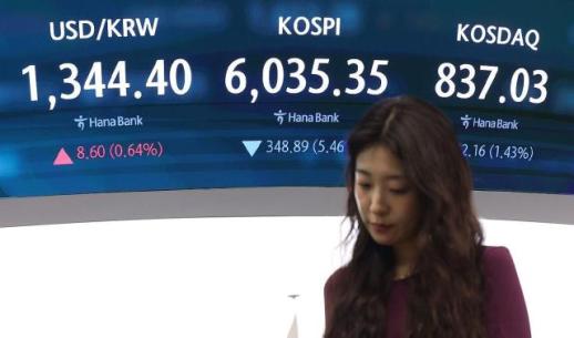 코스피, 5.46% 급락·6000선 턱걸이…두 달 만 장중 매도 사이드카 발동
