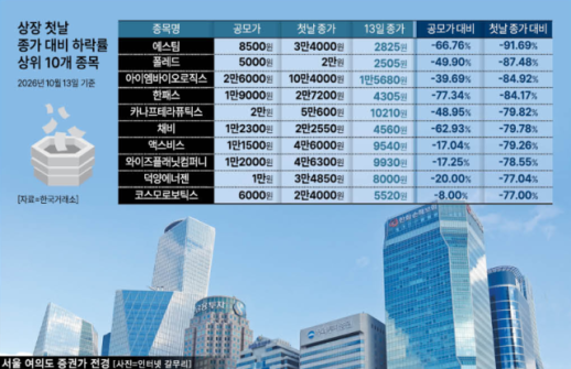 投资新股需谨慎：94%的新上市股票低于发行价