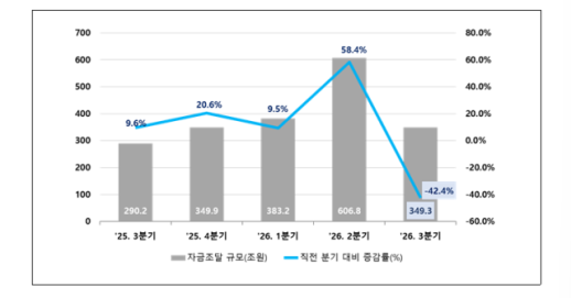 2023年第三季度短期债券发行额达349万亿韩元，较上季度减少42%