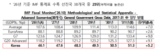 国际货币基金组织预测韩国一般政府债务比率为46.1%…“收入条件改善的可能性”