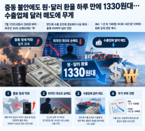 중동 불안에도 환율 하루 만에 1330원대…수출업체 달러 매도에 무게