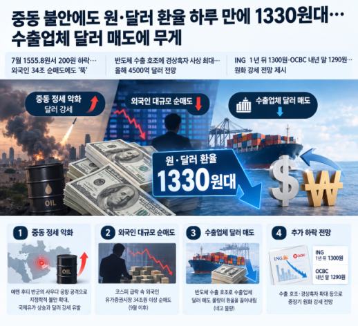 중동 불안에도 환율 하루 만에 1330원대…수출업체 달러 매도에 무게