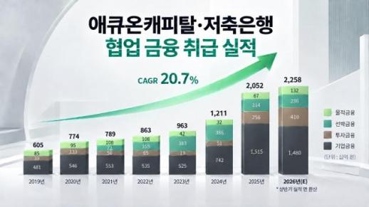 艾久资本与储蓄银行合作金融交易额突破2万亿韩元，同比增长69.5%