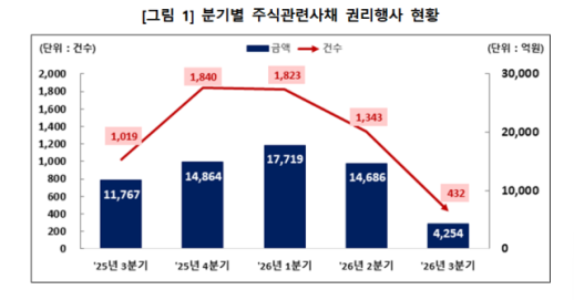 第三季度股票相关债券行使大幅下降，BW行使金额增长94%