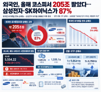 [증시 포커스] 외국인, 올해 코스피서 205조 팔았다…삼성전자·SK하이닉스가 87%