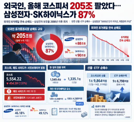 [증시 포커스] 외국인, 올해 코스피서 205조 팔았다…삼성전자·SK하이닉스가 87%
