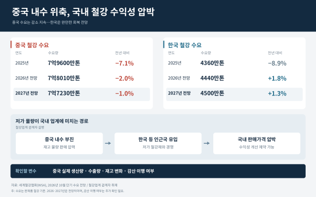 중국 철강 내수 부진 장기화…저가 물량에 국내 수익성 부담
